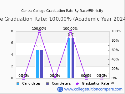 Centra College graduation rate by race