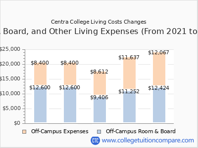 Centra College 2025 room & board cost chart
