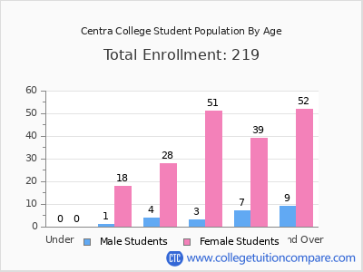 Centra College 2024 Student Population by Age chart