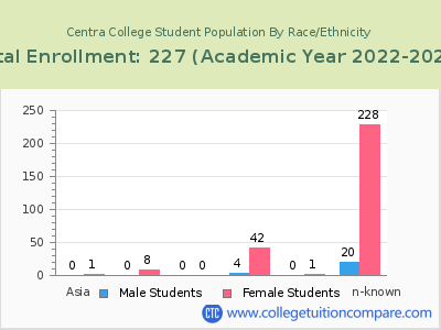 Centra College 2023 Student Population by Gender and Race chart