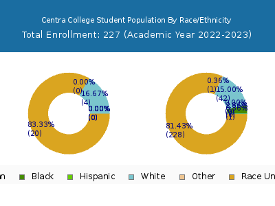 Centra College 2023 Student Population by Gender and Race chart