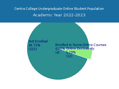 Centra College 2023 Online Student Population chart