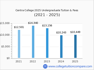 Centra College 2025 undergraduate tuition chart