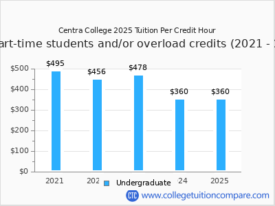Centra College 2025 cost per credit hour chart