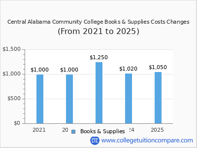 Central Alabama Community College 2025 books & supplies cost chart