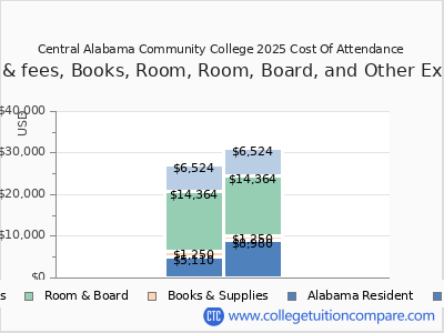 Central Alabama Community College 2025 COA (cost of attendance) chart