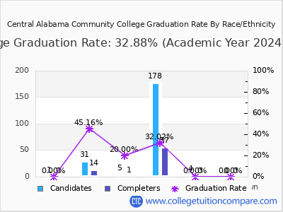 Central Alabama Community College graduation rate by race