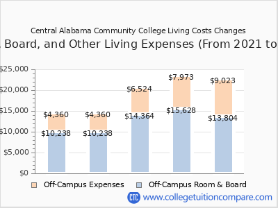 Central Alabama Community College 2025 room & board cost chart
