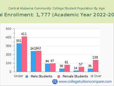 Central Alabama Community College 2023 Student Population by Age chart