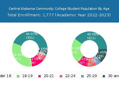 Central Alabama Community College 2023 Student Population Age Diversity Pie chart
