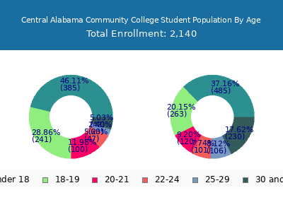 Central Alabama Community College 2025 Student Population Age Diversity Pie chart