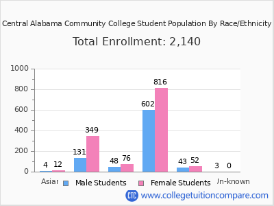 Central Alabama Community College 2025 Student Population by Gender and Race chart