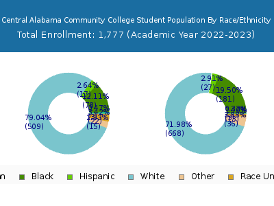 Central Alabama Community College 2023 Student Population by Gender and Race chart