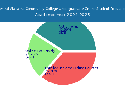 Central Alabama Community College 2025 Online Student Population chart