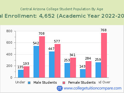 Central Arizona College 2023 Student Population by Age chart