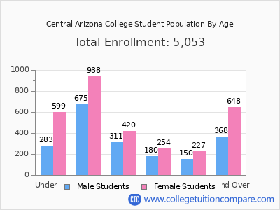 Central Arizona College 2025 Student Population by Age chart