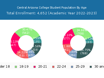 Central Arizona College 2023 Student Population Age Diversity Pie chart