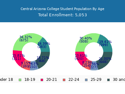 Central Arizona College 2025 Student Population Age Diversity Pie chart