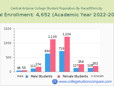 Central Arizona College 2023 Student Population by Gender and Race chart