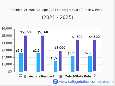 Central Arizona College 2025 undergraduate tuition chart