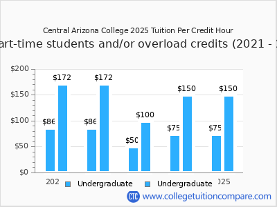Central Arizona College 2025 cost per credit hour chart