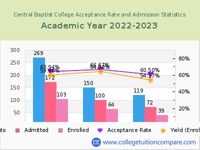 Central Baptist College 2023 Acceptance Rate By Gender chart