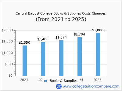 Central Baptist College 2025 books & supplies cost chart