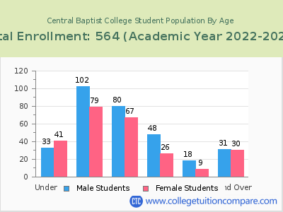 Central Baptist College 2023 Student Population by Age chart
