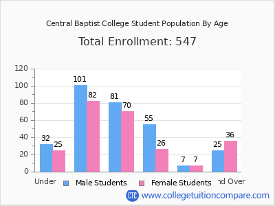 Central Baptist College 2025 Student Population by Age chart