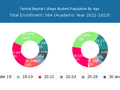 Central Baptist College 2023 Student Population Age Diversity Pie chart