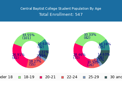 Central Baptist College 2025 Student Population Age Diversity Pie chart