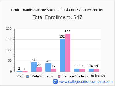 Central Baptist College 2025 Student Population by Gender and Race chart