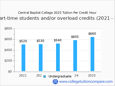 Central Baptist College 2025 cost per credit hour chart