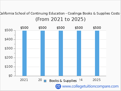 Central California School of Continuing Education - Coalinga 2025 books & supplies cost chart