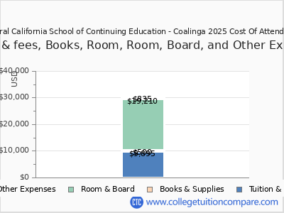 Central California School of Continuing Education - Coalinga 2025 COA (cost of attendance) chart