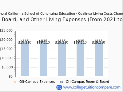 Central California School of Continuing Education - Coalinga 2025 room & board cost chart