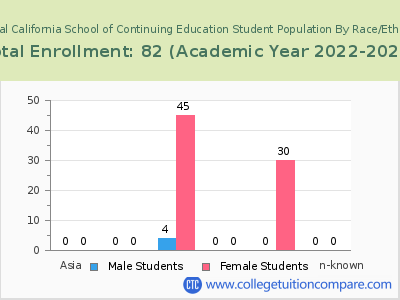 Central California School of Continuing Education 2023 Student Population by Gender and Race chart