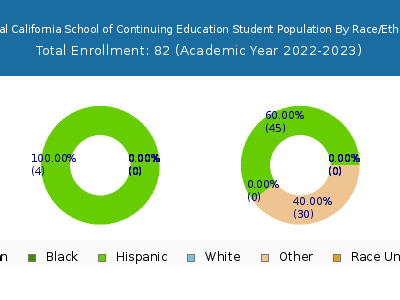 Central California School of Continuing Education 2023 Student Population by Gender and Race chart