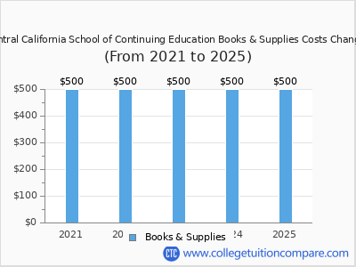 Central California School of Continuing Education 2025 books & supplies cost chart