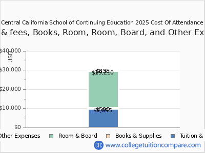 Central California School of Continuing Education 2025 COA (cost of attendance) chart