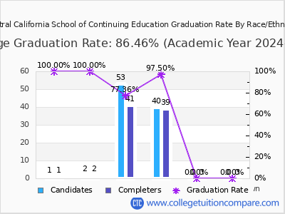 Central California School of Continuing Education graduation rate by race