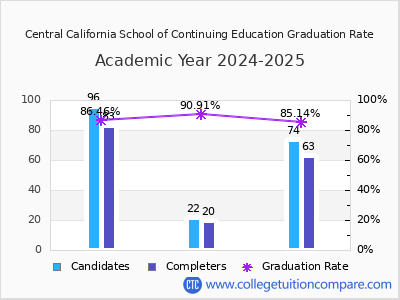 Central California School of Continuing Education graduation rate by gender