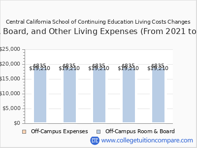 Central California School of Continuing Education 2025 room & board cost chart