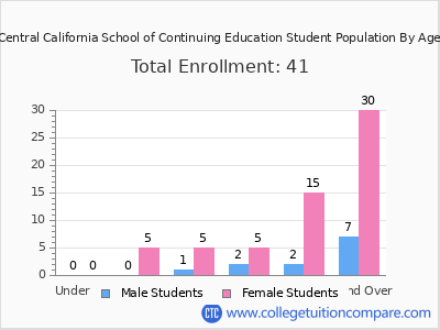 Central California School of Continuing Education 2024 Student Population by Age chart
