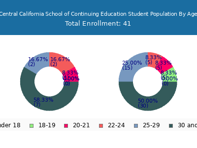 Central California School of Continuing Education 2024 Student Population Age Diversity Pie chart