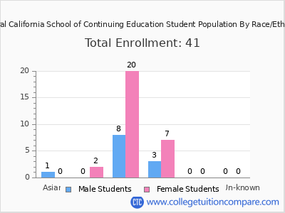 Central California School of Continuing Education 2025 Student Population by Gender and Race chart