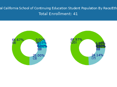 Central California School of Continuing Education 2025 Student Population by Gender and Race chart