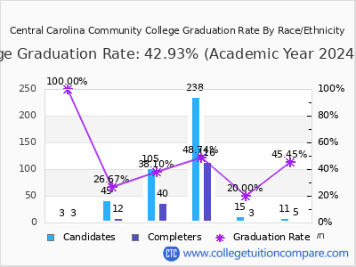 Central Carolina Community College graduation rate by race