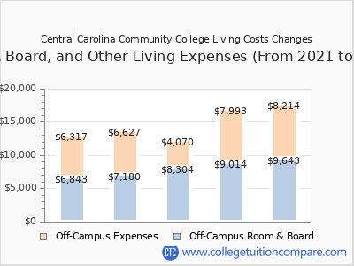 Central Carolina Community College 2025 room & board cost chart