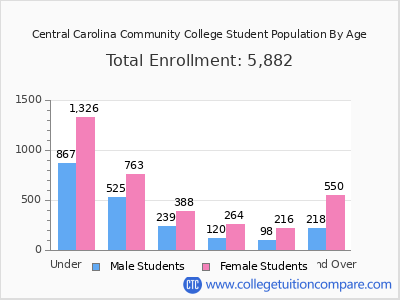Central Carolina Community College 2024 Student Population by Age chart